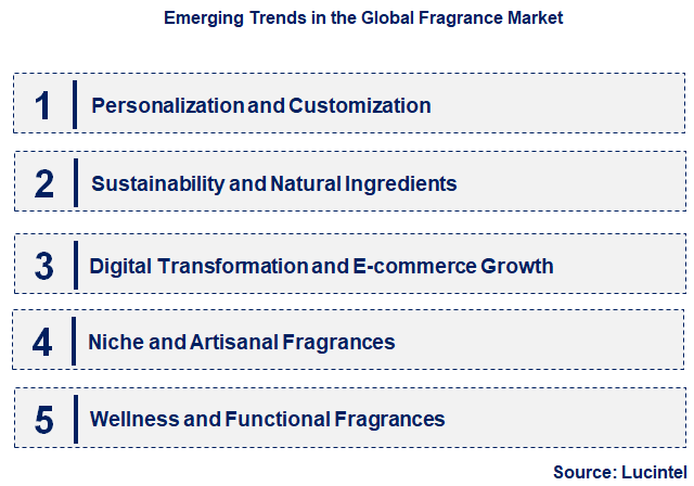 Emerging Trends in the Fragrance Market