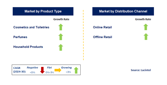 Fragrance Market by Segment