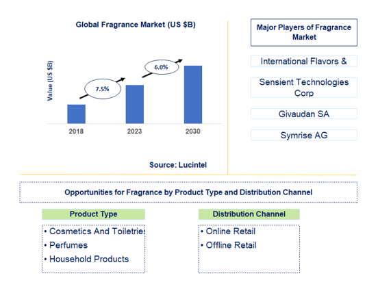 Fragrance Market Trends and Forecast