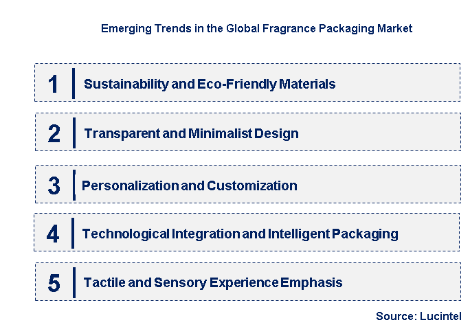 Emerging Trends in the Fragrance Packaging Market