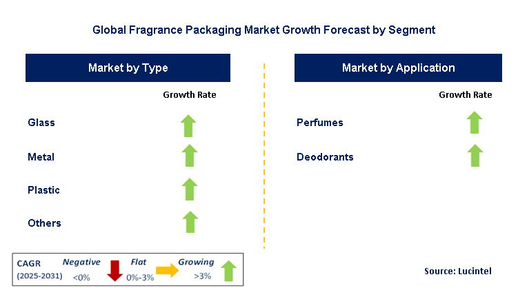 Fragrance Packaging Market by Segment