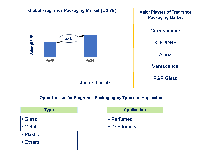 Fragrance Packaging Market Trends and Forecast
