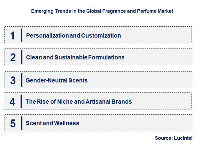 Emerging Trends in the Fragrance and Perfume Market
