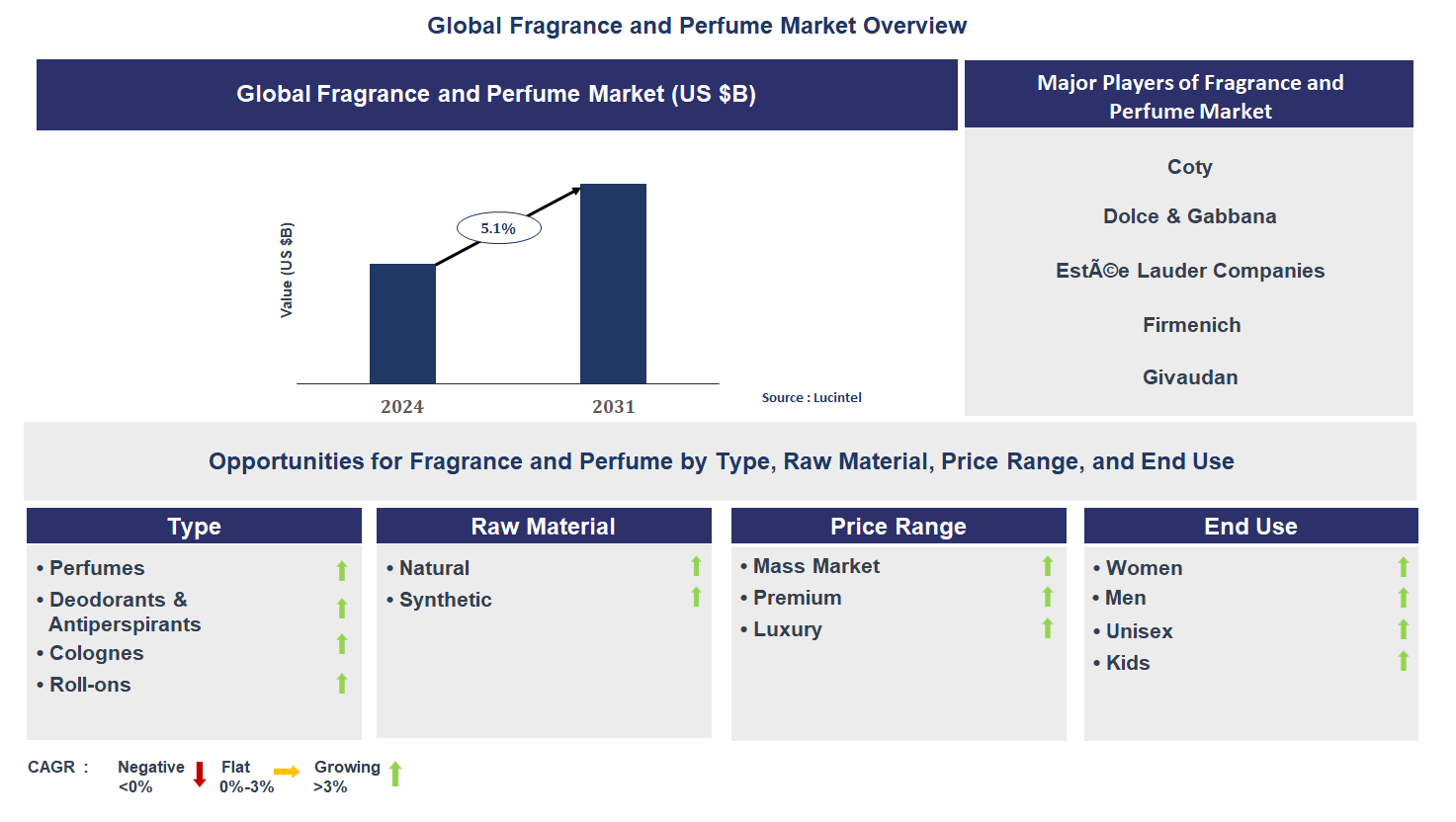 Fragrance and Perfume Market Trends and Forecast