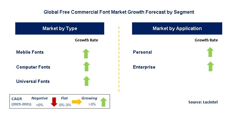 Free Commercial Font Market by Segment