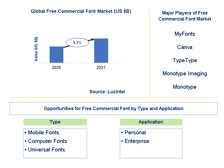 Free Commercial Font Market Trends and Forecast
