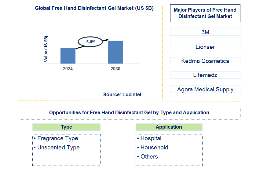 Free Hand Disinfectant Gel Trends and Forecast