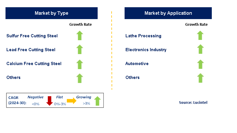 Free Machining Steel by Segment