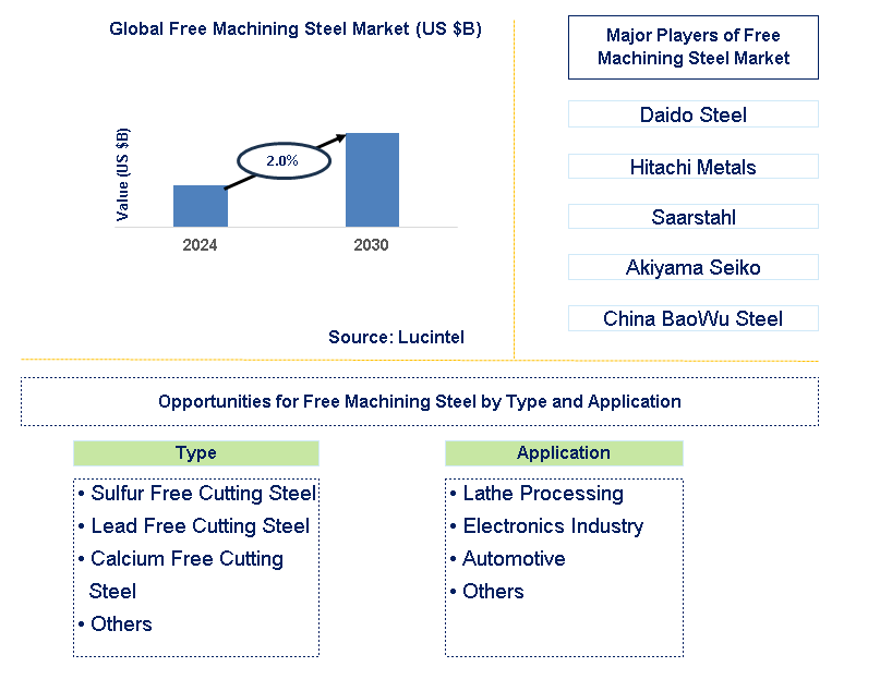 Free Machining Steel Trends and Forecast