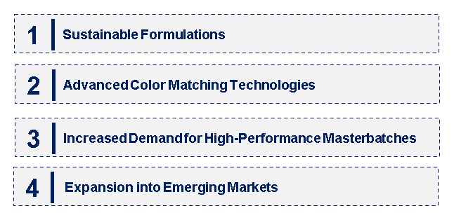 Emerging Trends in the Free Painting Color Masterbatch Market