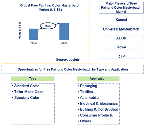 Free Painting Color Masterbatch Trends and Forecast