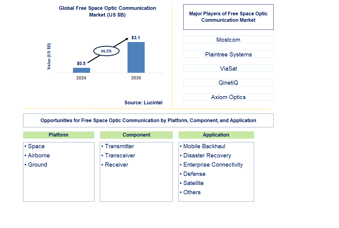 Free Space Optic Communication Trends and Forecast