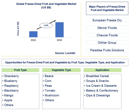 Freeze-Dried Fruit and Vegetable Trends and Forecast