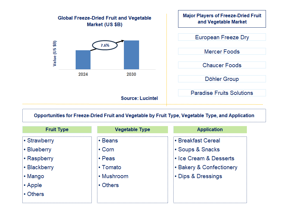 Freeze-Dried Fruit and Vegetable Trends and Forecast