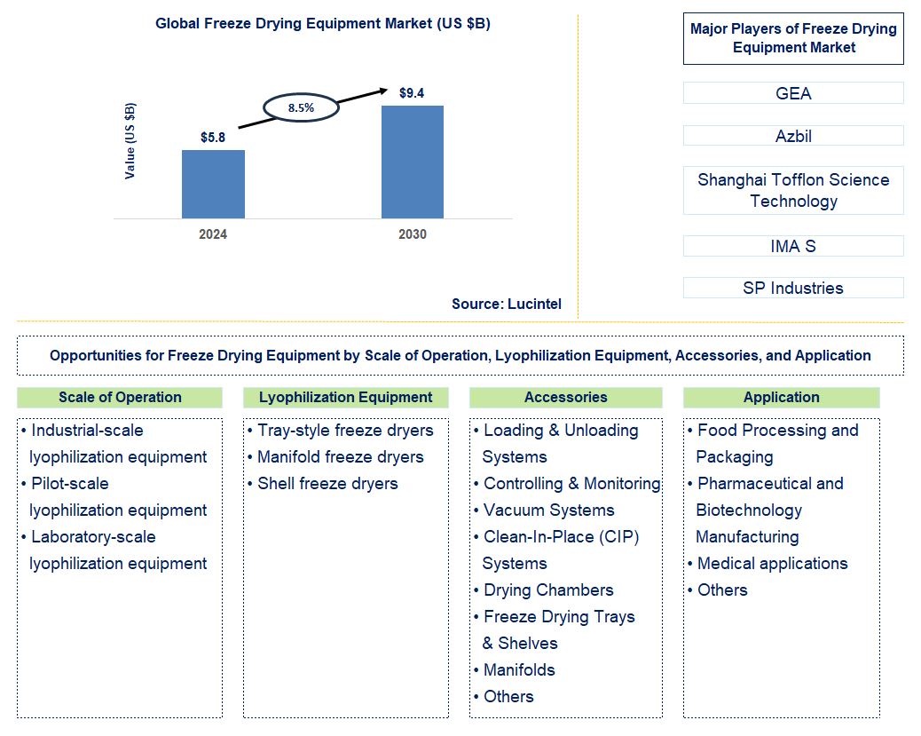 Freeze Drying Equipment Trends and Forecast