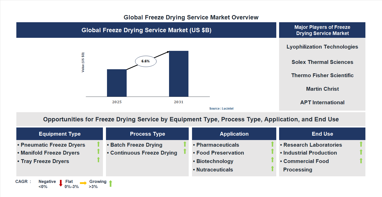 Freeze Drying Service Market Trends and Forecast