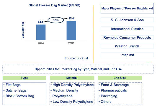 Freezer Bag Trends and Forecast