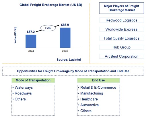 Freight Brokerage Trends and Forecast