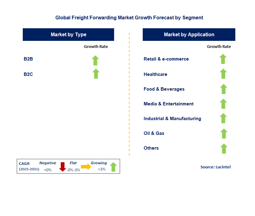 Freight Forwarding Market by Segment