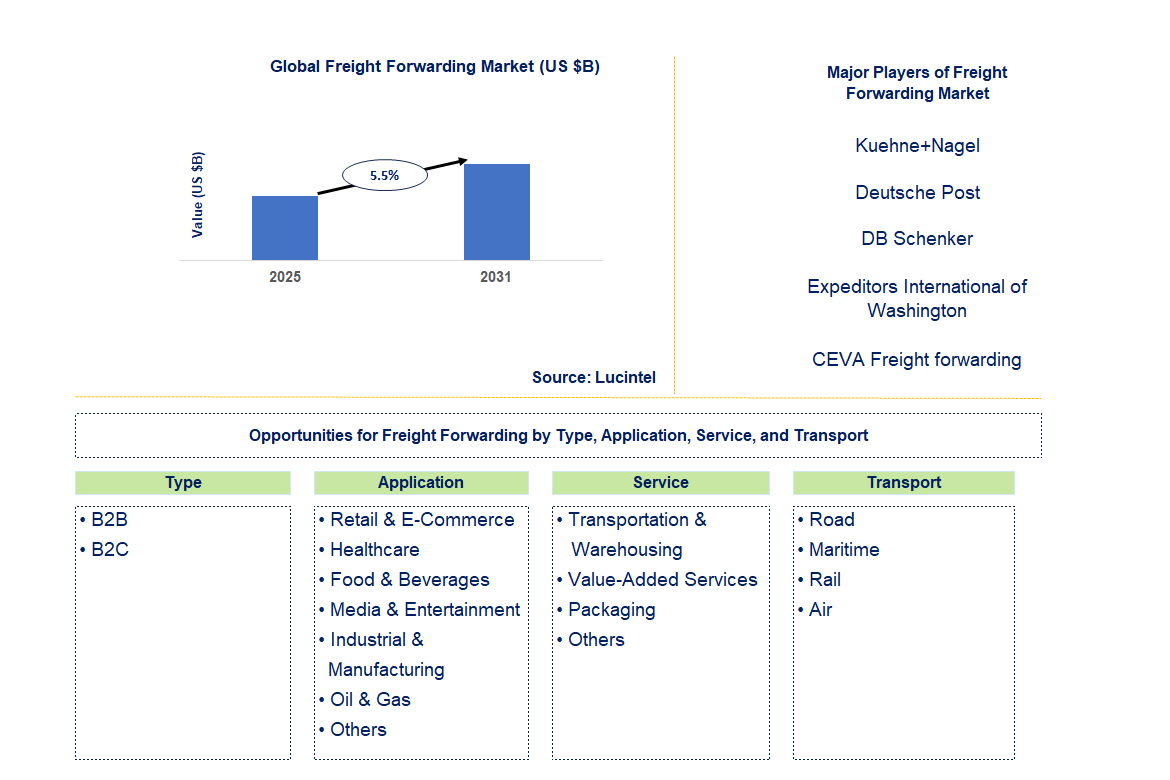 Freight Forwarding Market Trends and Forecast
