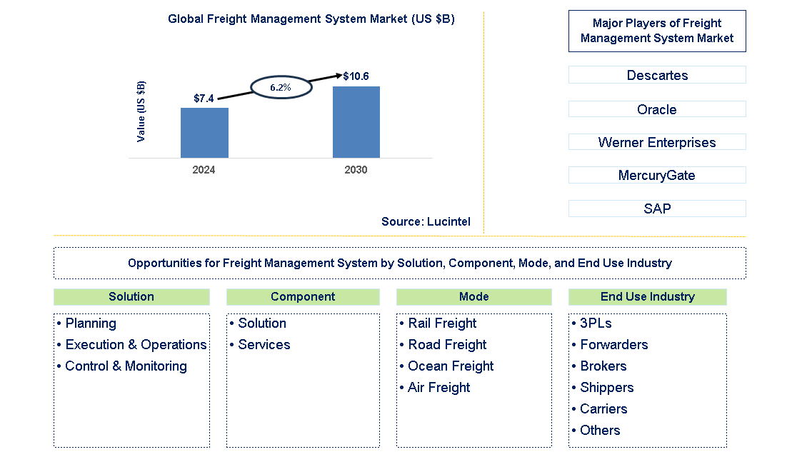 Freight Management System Trends and Forecast