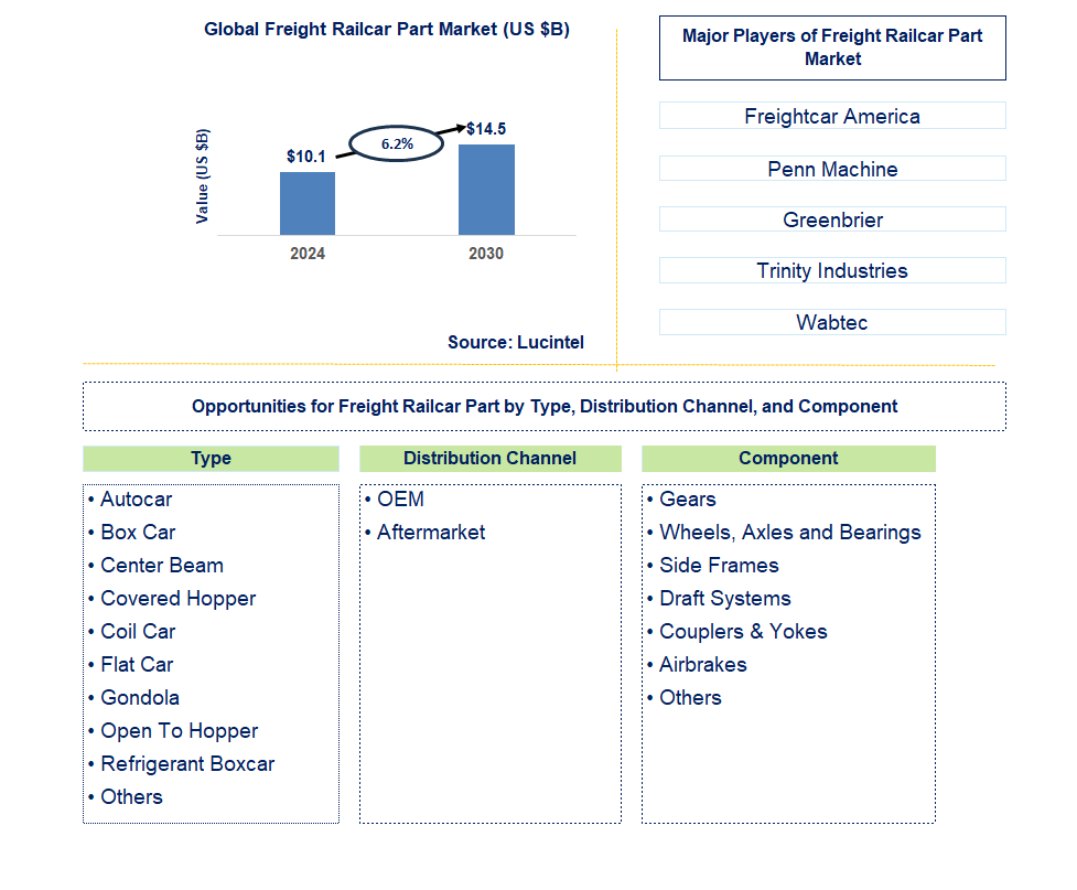 Freight Railcar Part Trends and Forecast