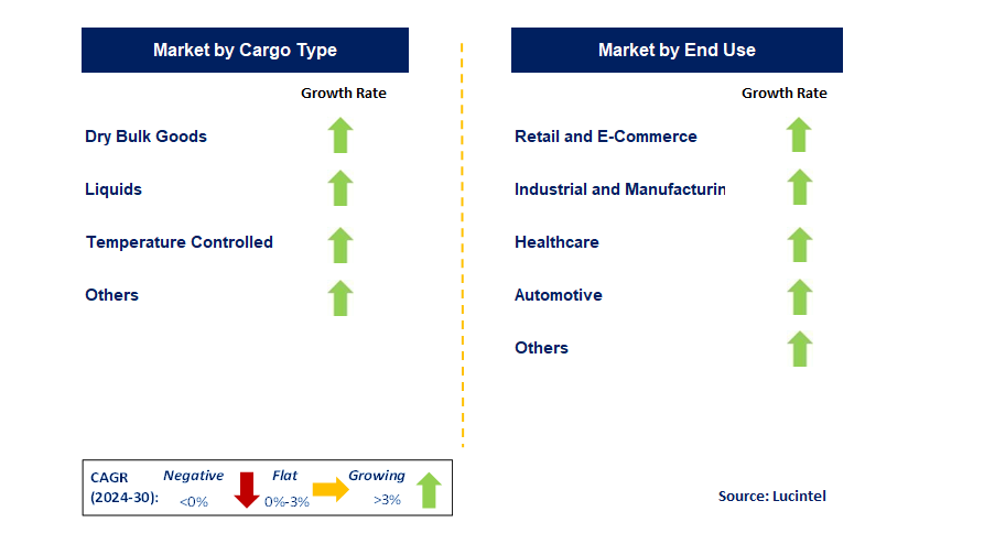 Freight Trucking by Segment