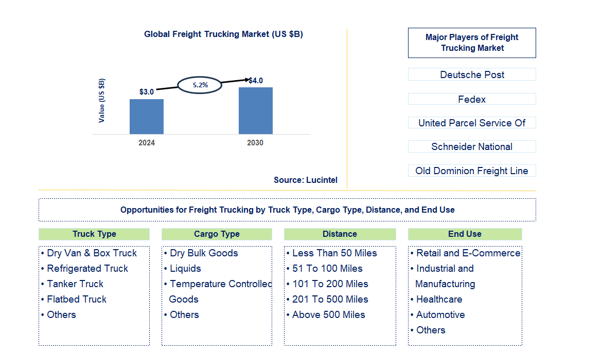 Freight Trucking Trends and Forecast