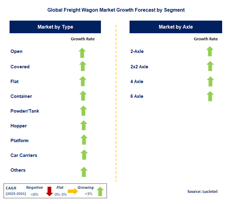 Freight Wagon Market by Segment