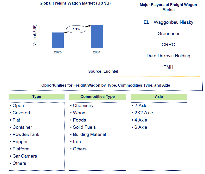 Freight Wagon Market Trends and Forecast