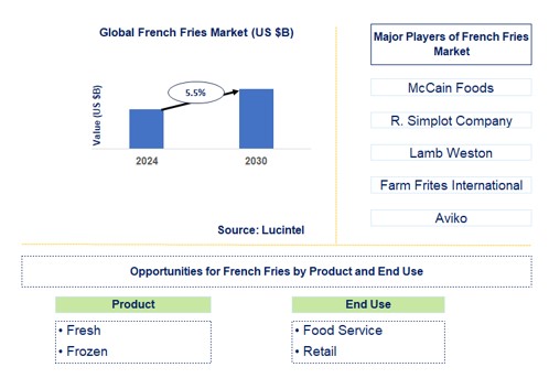 French Fries Trends and Forecast