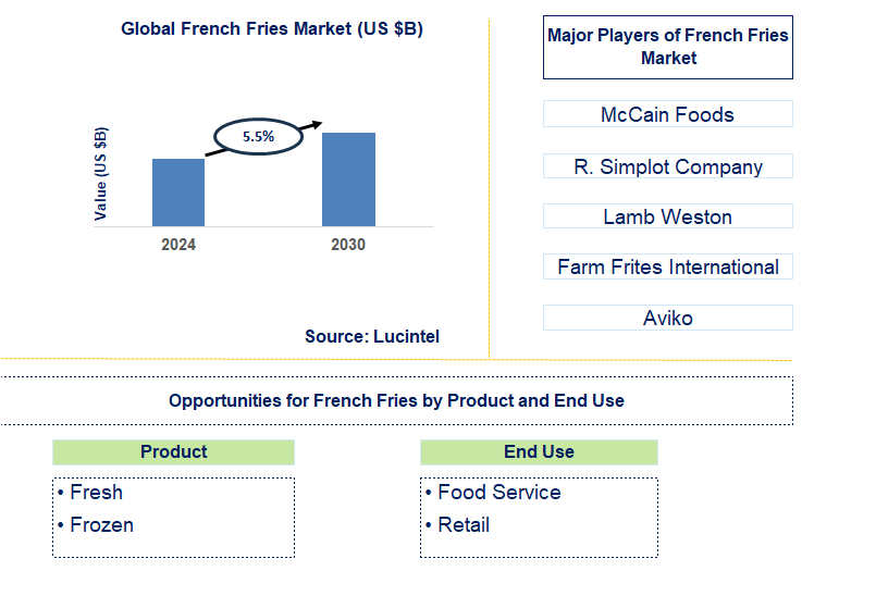 French Fries Trends and Forecast