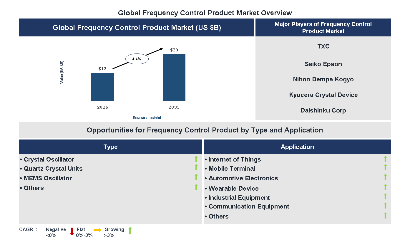 Frequency Control Product Market Trends and Forecast