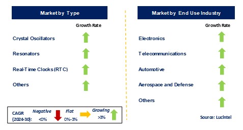 Frequency Control and Timing Device Market by Segments