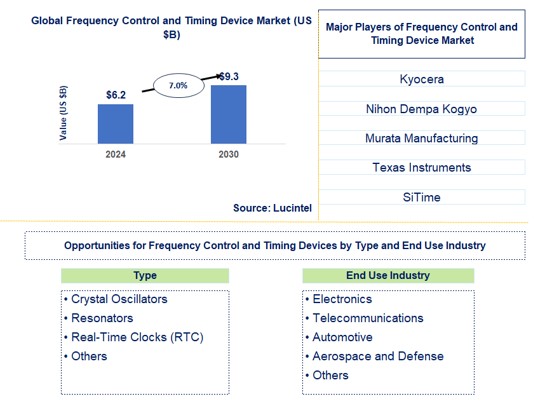 Frequency Control and Timing Device Market by Type and End Use Industry
