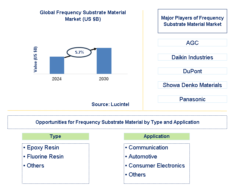 Frequency Substrate Material Trends and Forecast