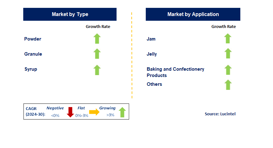 Fresh-Keeping Sugar by Segment