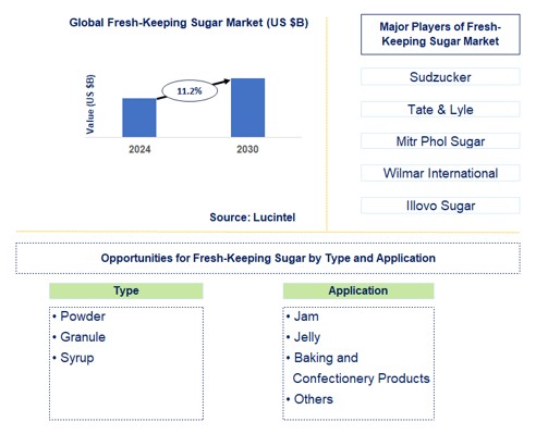 Fresh-Keeping Sugar Trends and Forecast
