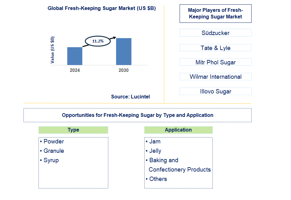 Fresh-Keeping Sugar Trends and Forecast