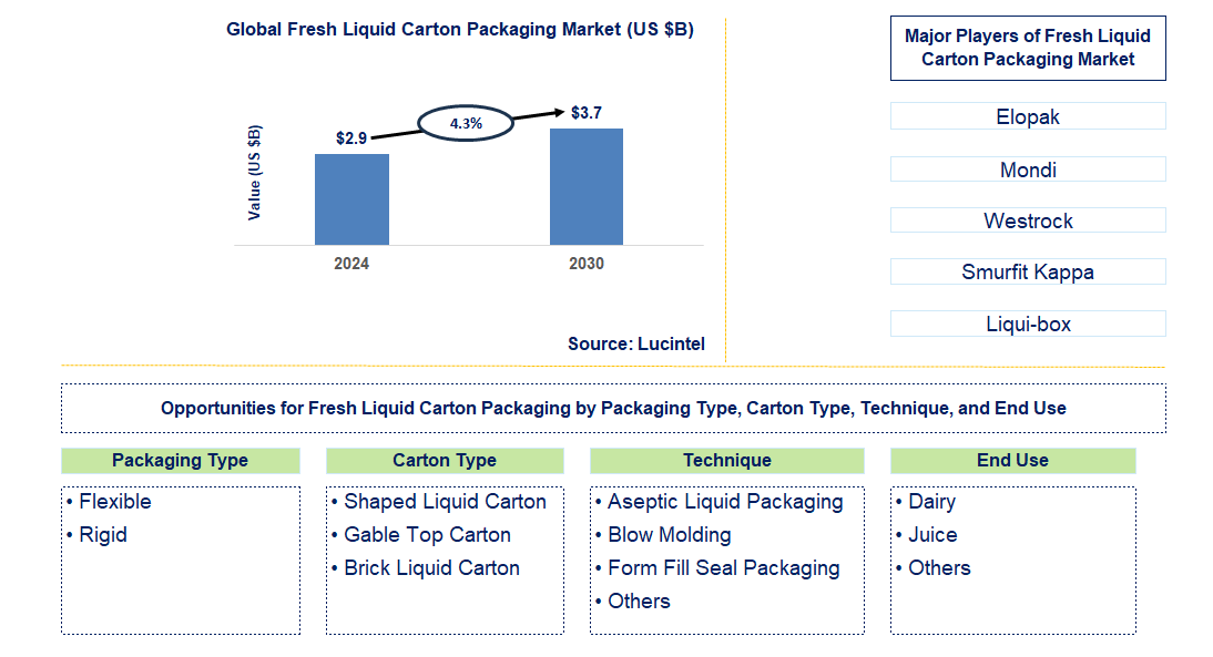 Fresh Liquid Carton Packaging Trends and Forecast