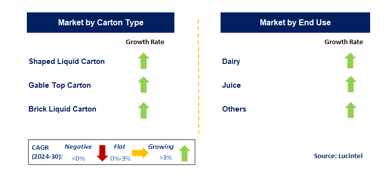 Fresh Liquid Carton Packaging by Segment