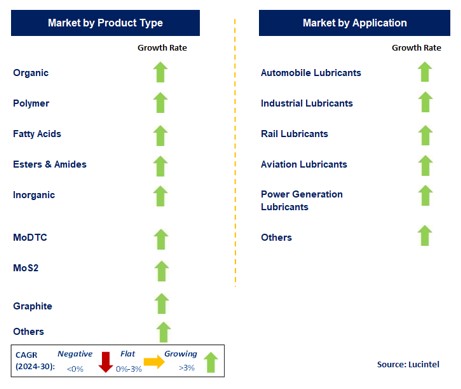 Friction Modifier Additive by Segment