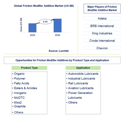 Friction Modifier Additive Trends and Forecast