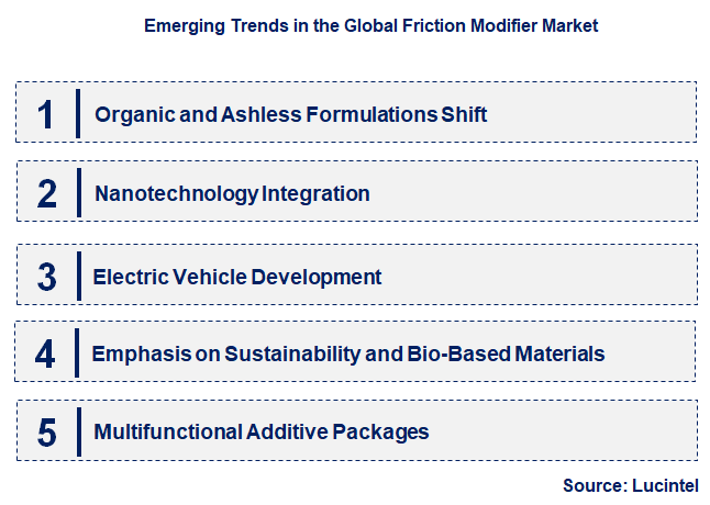 Emerging Trends in the Friction Modifier Market