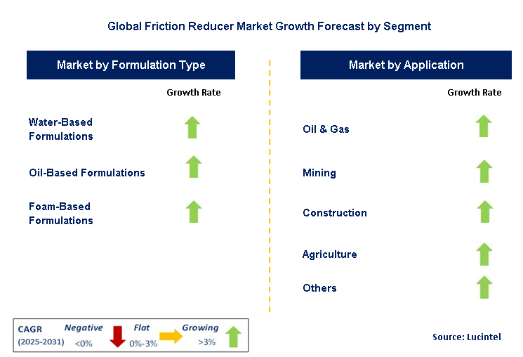 Friction Reducer Market by Segment