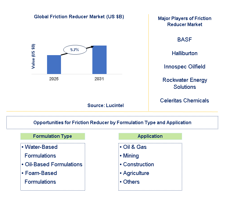 Friction Reducer Market Trends and Forecast