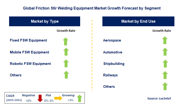 Friction Stir Welding Equipment Market by Segment