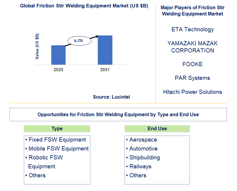Friction Stir Welding Equipment Market Trends and Forecast