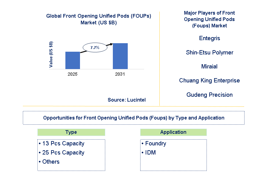 Front Opening Unified Pods (FOUPs) Market Trends and Forecast