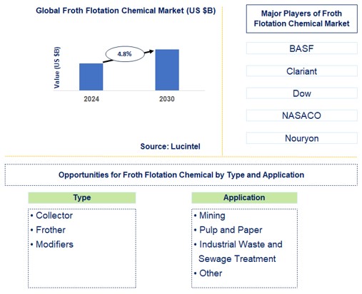 Froth Flotation Chemical Trends and Forecast